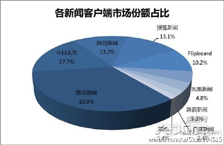 移动新闻客户端用户数量中国手机用户数量统计2023-第1张图片-太平洋在线下载