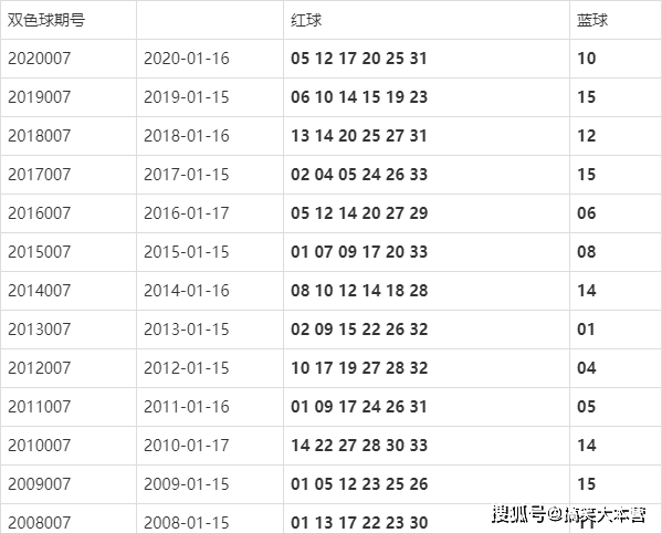 2017年开奖结果手机版2017年双色球全年开奖结果查询